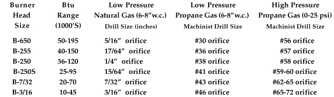 Propane Burner Orifice Size Chart