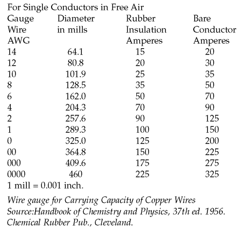 Electrical Wiring on Wire Gauges Per Amps