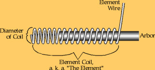 anatomy of an element